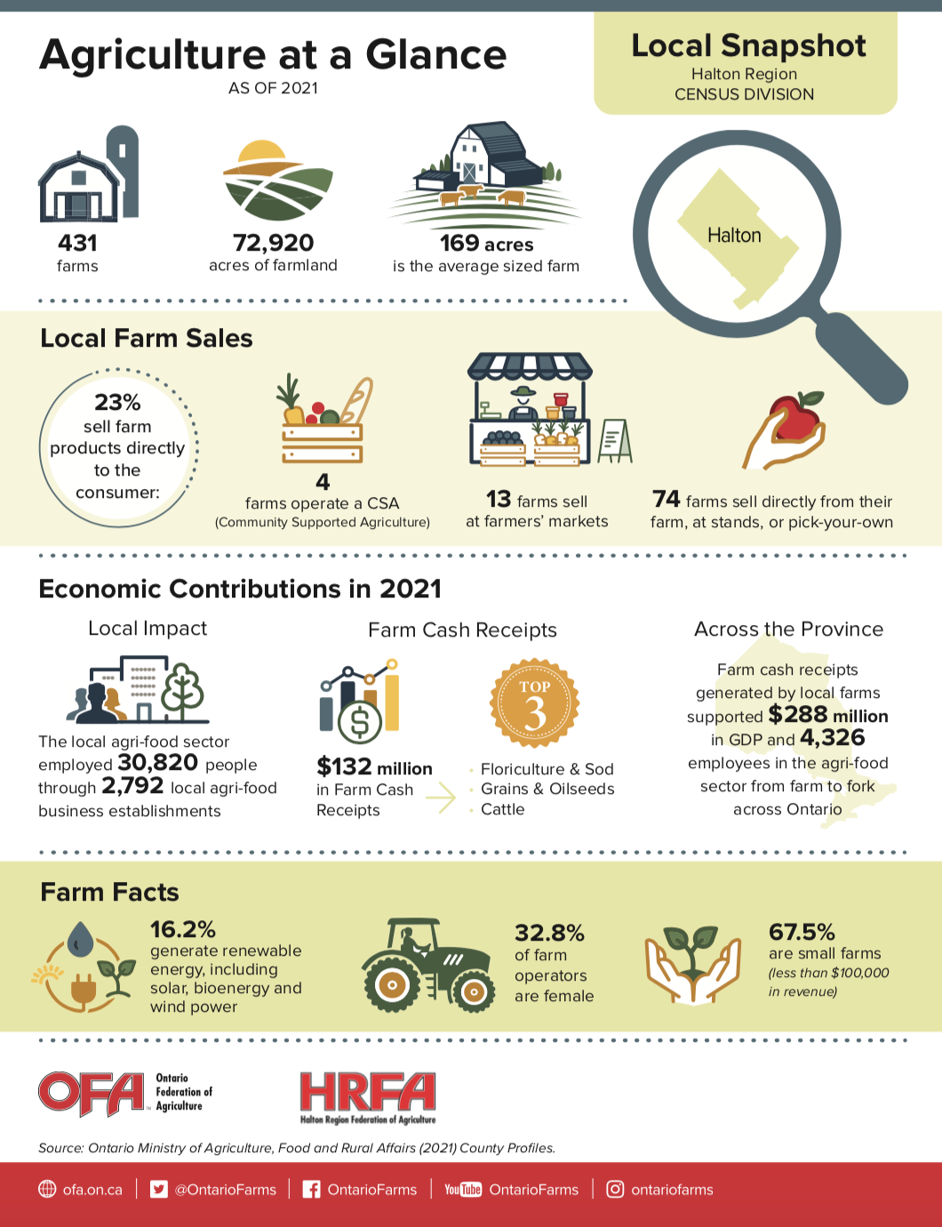 Agriculture at a Glance: New OFA Infographics - Food and FarmingFood ...